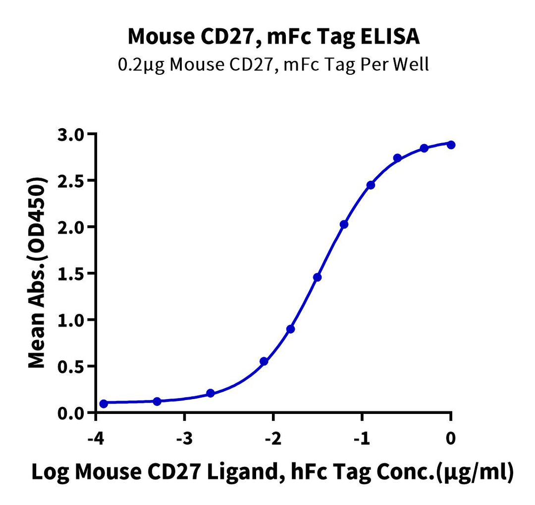 Mouse CD27/TNFRSF7 Protein, Ultra Low Endotoxin (CD2-MM327-UL)