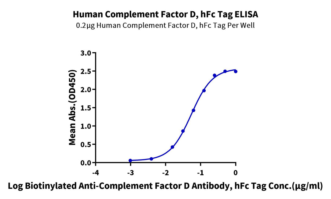 Human Complement Factor D/CFD Protein (CFD-HM201)