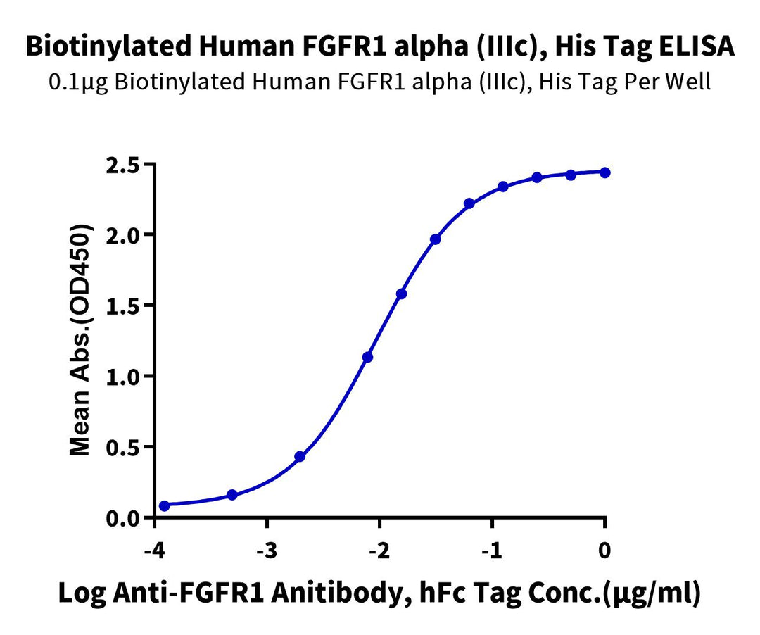 Biotinylated Human FGFR1 alpha (IIIc) Protein (FGF-HM4RAB)