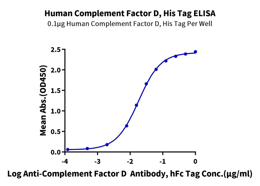 Human Complement Factor D/CFD Protein, Ultra Low Endotoxin (CFD-HM101-UL)