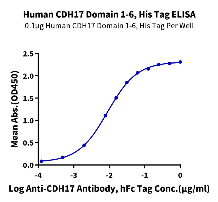 Human CDH17/Cadherin 17 Domain 1-6 Protein (CDH-HM1D1)