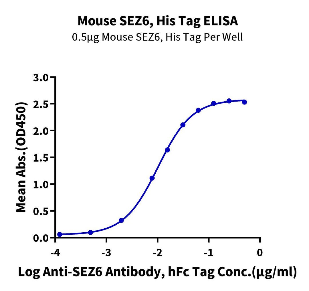 Mouse SEZ6 Protein, Ultra Low Endotoxin (SEZ-MM106-UL)