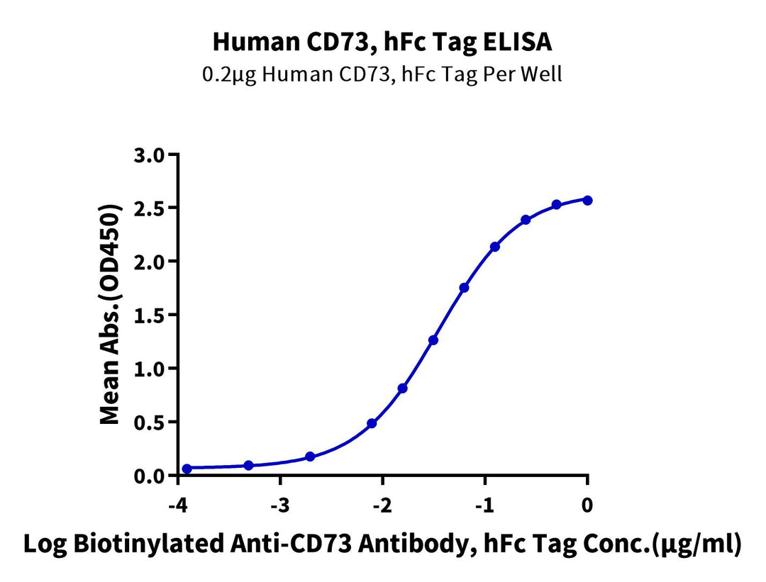 Human CD73/NT5E Protein, Ultra Low Endotoxin (CD7-HM273-UL)