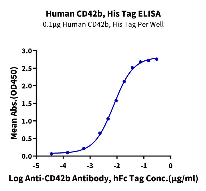 Human CD42b/GP1BA Protein (GP1-HM1BA)