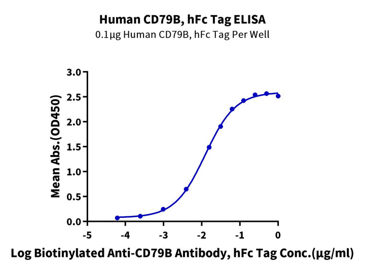 Human CD79B Protein (CD7-HM29B)