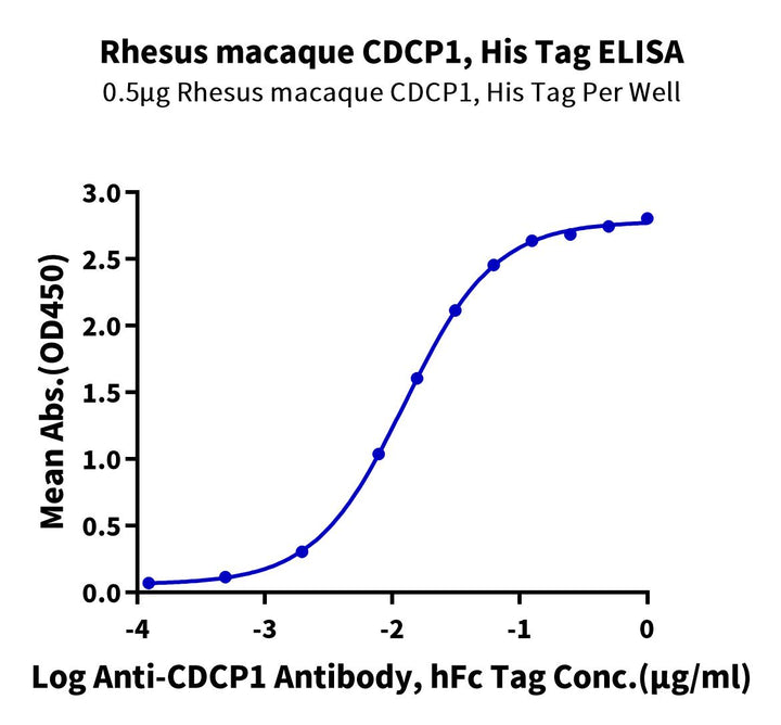 Rhesus macaque CDCP1 Protein (CDC-CM101)