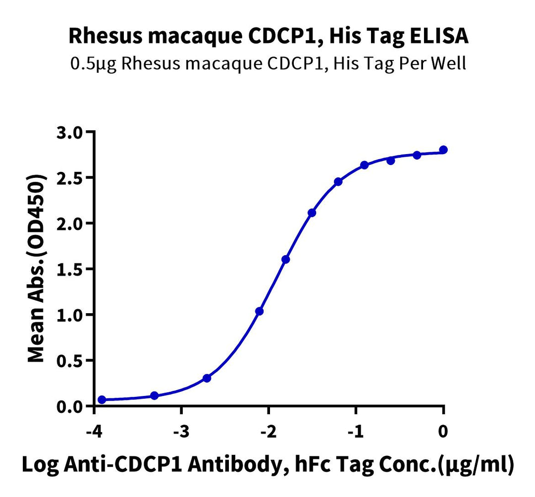 Rhesus macaque CDCP1 Protein, Ultra Low Endotoxin (CDC-CM101-UL)