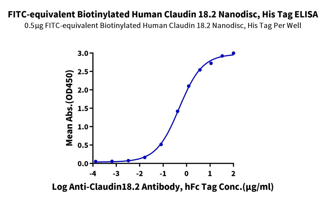 FITC-equivalent Biotinylated Human Claudin 18.2 Protein-Nanodisc (CLD-HM4N156B)