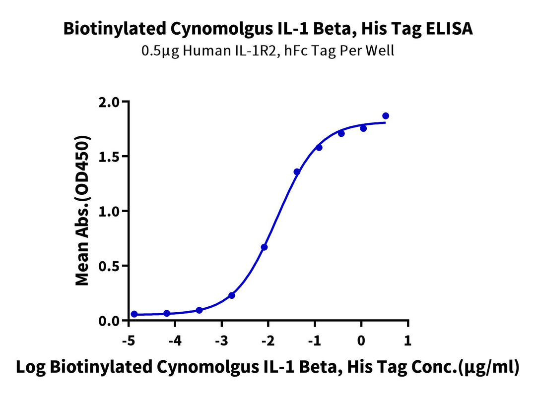 Biotinylated Cynomolgus IL-1 Beta/IL-1F2 Protein, Ultra Low Endotoxin (IL1-CE40BB-UL)