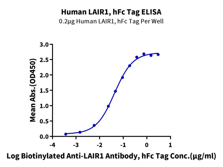 Human LAIR1/CD305 Protein (LAI-HM2R1)