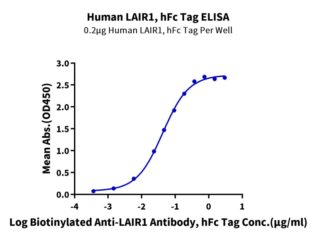 Human LAIR1/CD305 Protein, Ultra Low Endotoxin (LAI-HM2R1-UL)