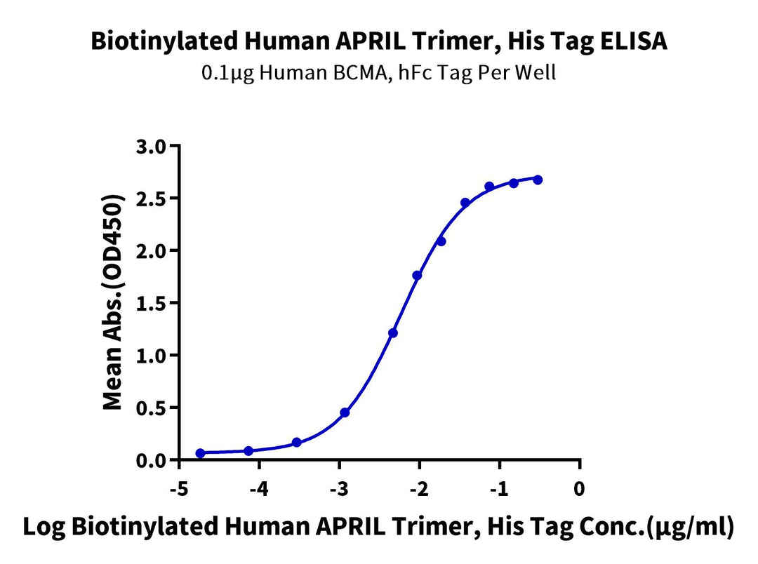 Biotinylated Human APRIL/TNFSF13 Trimer Protein (Primary Amine Labeling) (APR-HM110B)