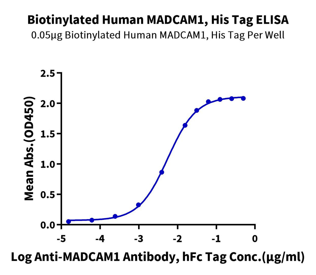 Biotinylated Human MADCAM1 Protein, Ultra Low Endotoxin (MCM-HM401B-UL)