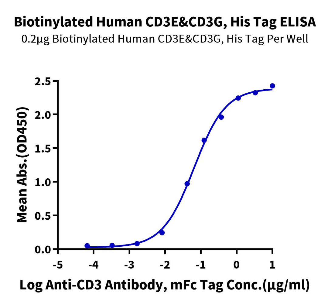 Biotinylated Human CD3E&CD3G/CD3 epsilon&CD3 gamma Protein (Primary Amine Labeling) (CD3-HM157B)