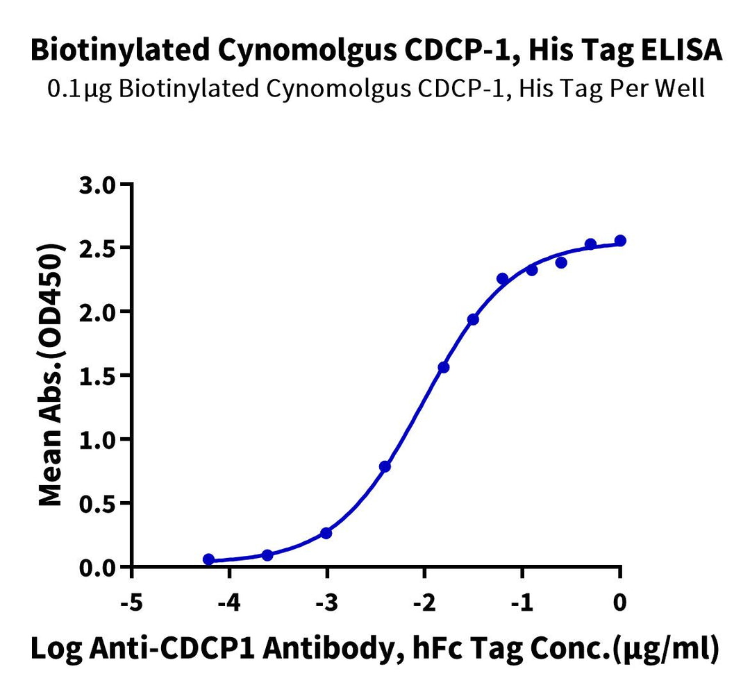 Biotinylated Rhesus macaque CDCP1 Protein, Ultra Low Endotoxin (CDC-CM401B-UL)