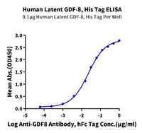 Human Latent GDF-8/Myostatin Protein ELISA bioactivity data showing binding to anti-GDF-8 antibody | KACTUS