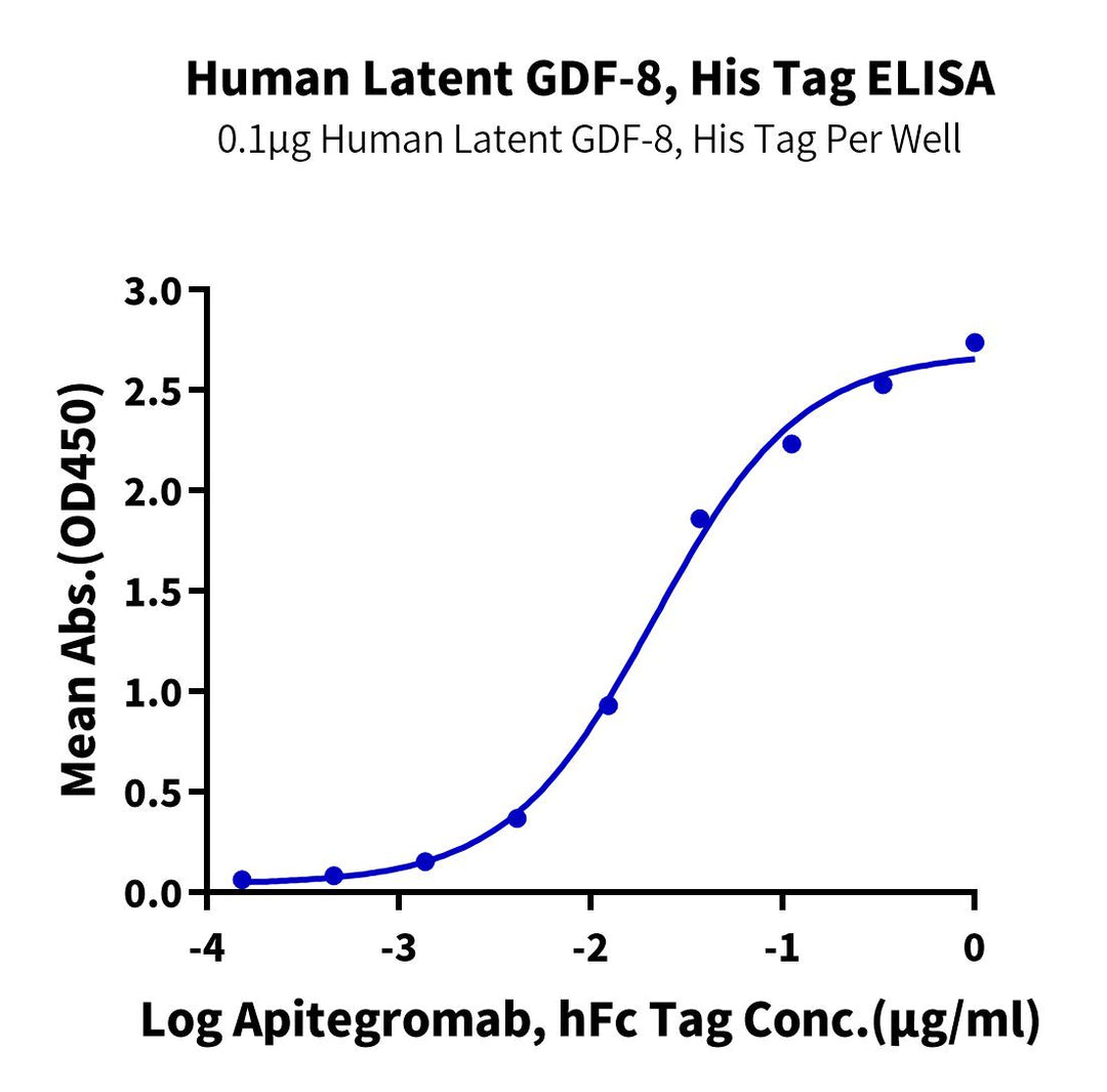 Human Latent GDF-8 Protein (pro&latent), Ultra Low Endotoxin (GDF-HM108-UL)