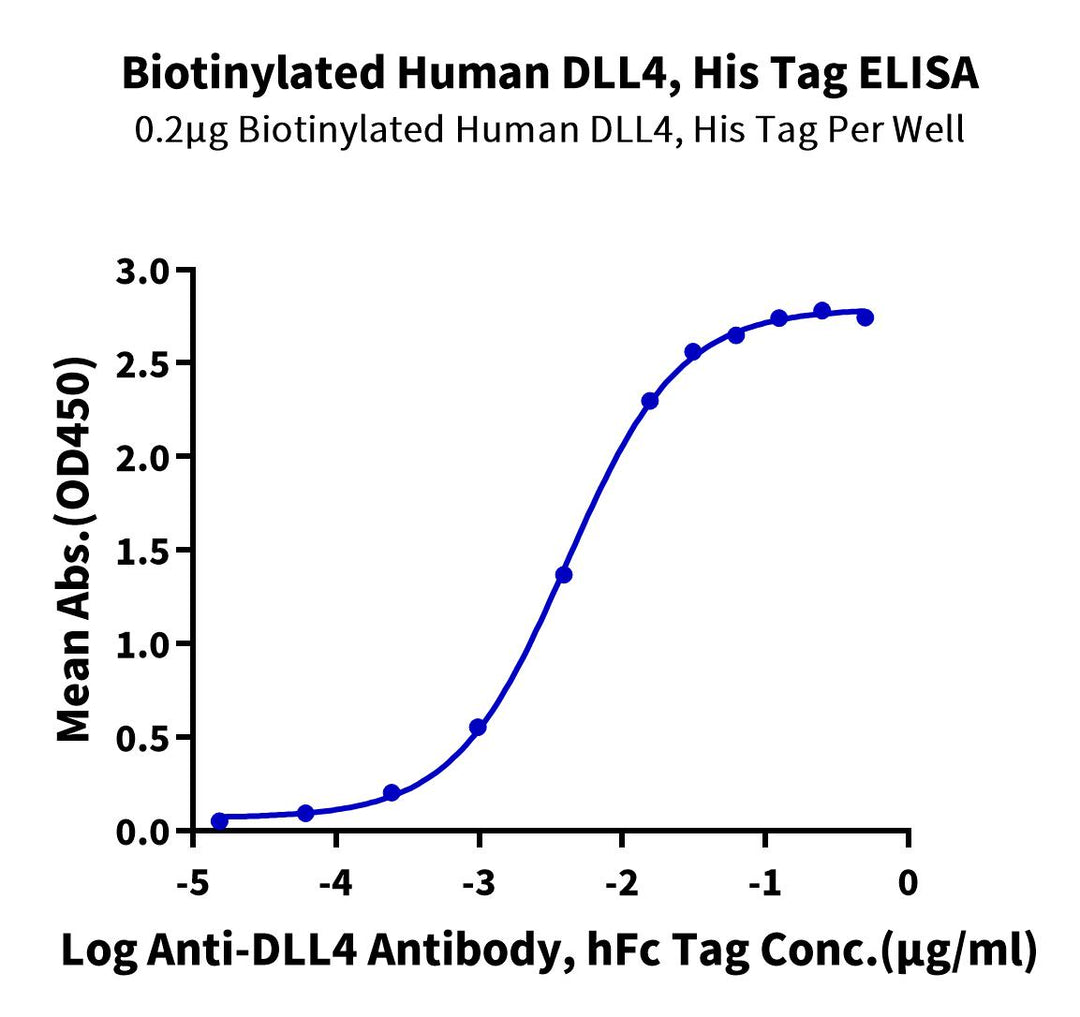 Biotinylated Human DLL4 Protein (DLL-HM404B)