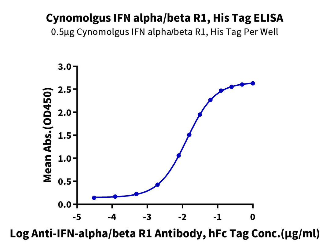 Cynomolgus IFN alpha/beta R1 Protein (IFN-CM1R1)