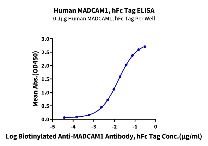 Human MADCAM1 Protein, Ultra Low Endotoxin (MCM-HM201-UL)