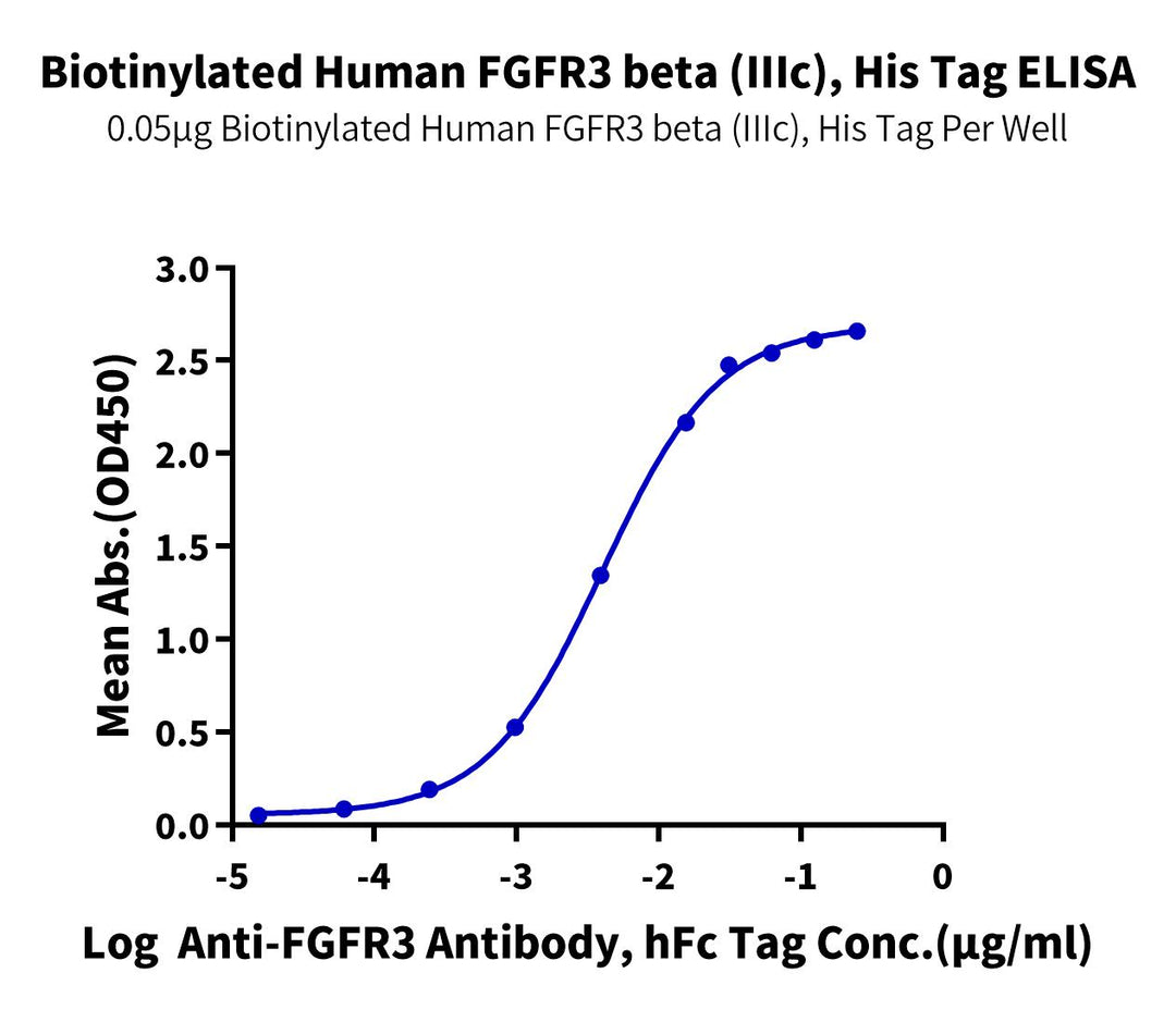Biotinylated Human FGFR3 beta (IIIc) Protein, Ultra Low Endotoxin (FGF-HM4BCB-UL)