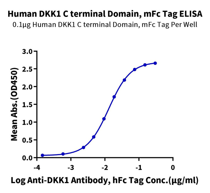 Human DKK1 C terminal Domain Protein (DKK-HM31C)