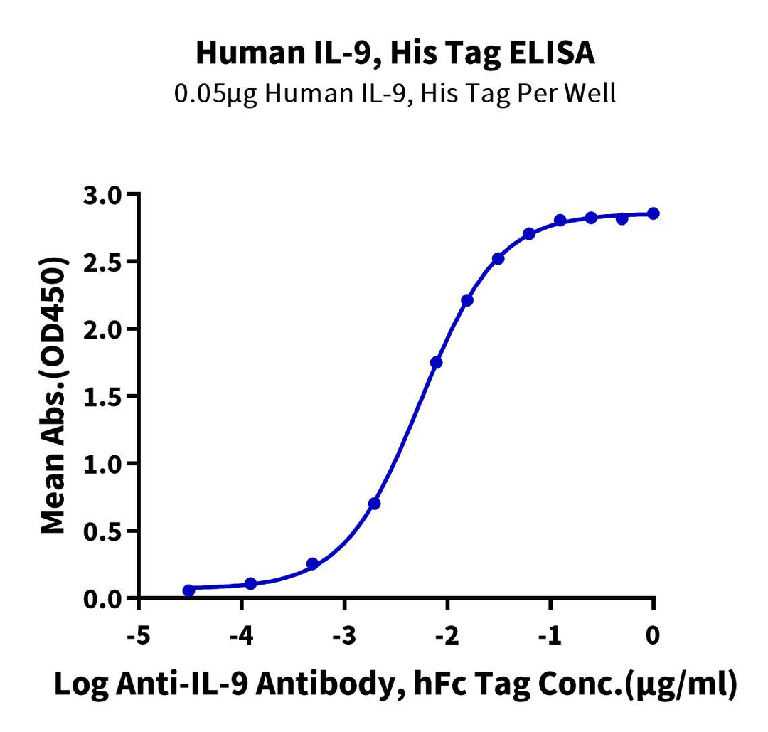 Human IL-9 Protein, Ultra Low Endotoxin (IL9-HM101-UL)