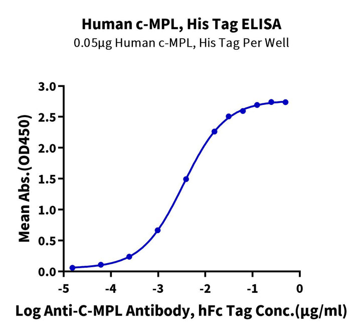 Human c-MPL/Thrombopoietin R Protein (MPL-HM101)