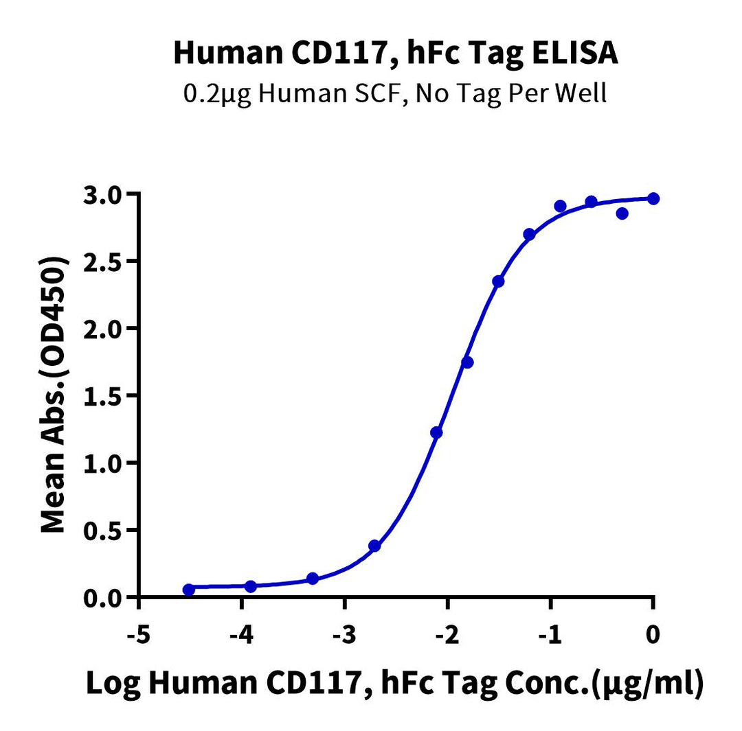 Human CD117 Protein (CD1-HM217)