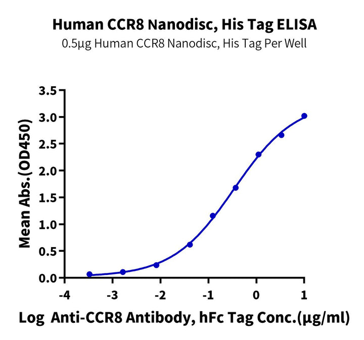 Human CCR8 Protein-Nanodisc (CR8-HM1N29)