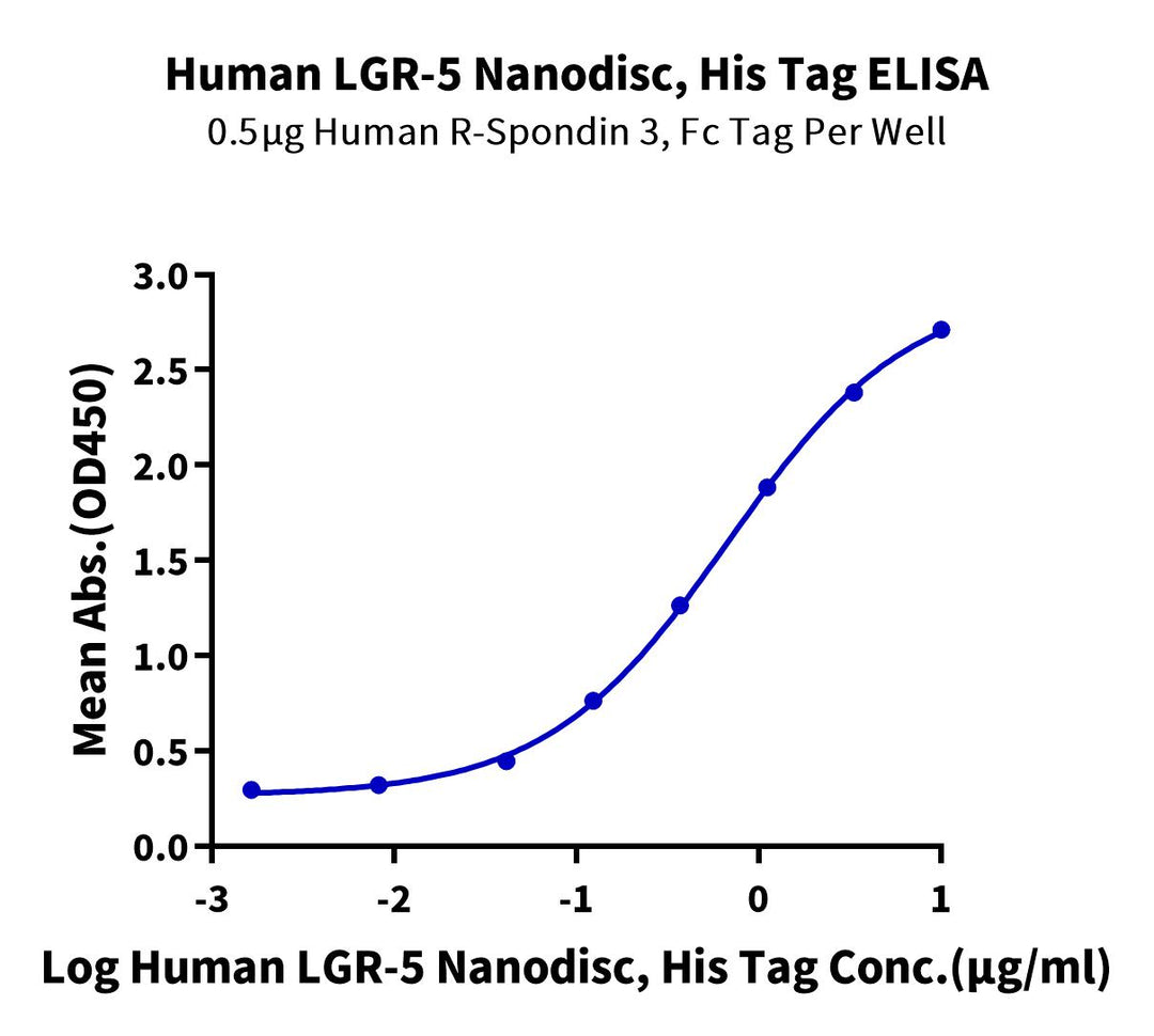 Human LGR-5 Protein-Nanodisc (LR5-HM1N157)