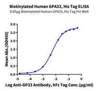 Biotinylated Human GPA33/A33 Protein (GPA-HM433B)