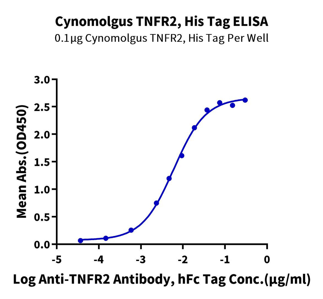 Cynomolgus TNFR2/CD120b/TNFRSF1B Protein (TNF-CM1R2)