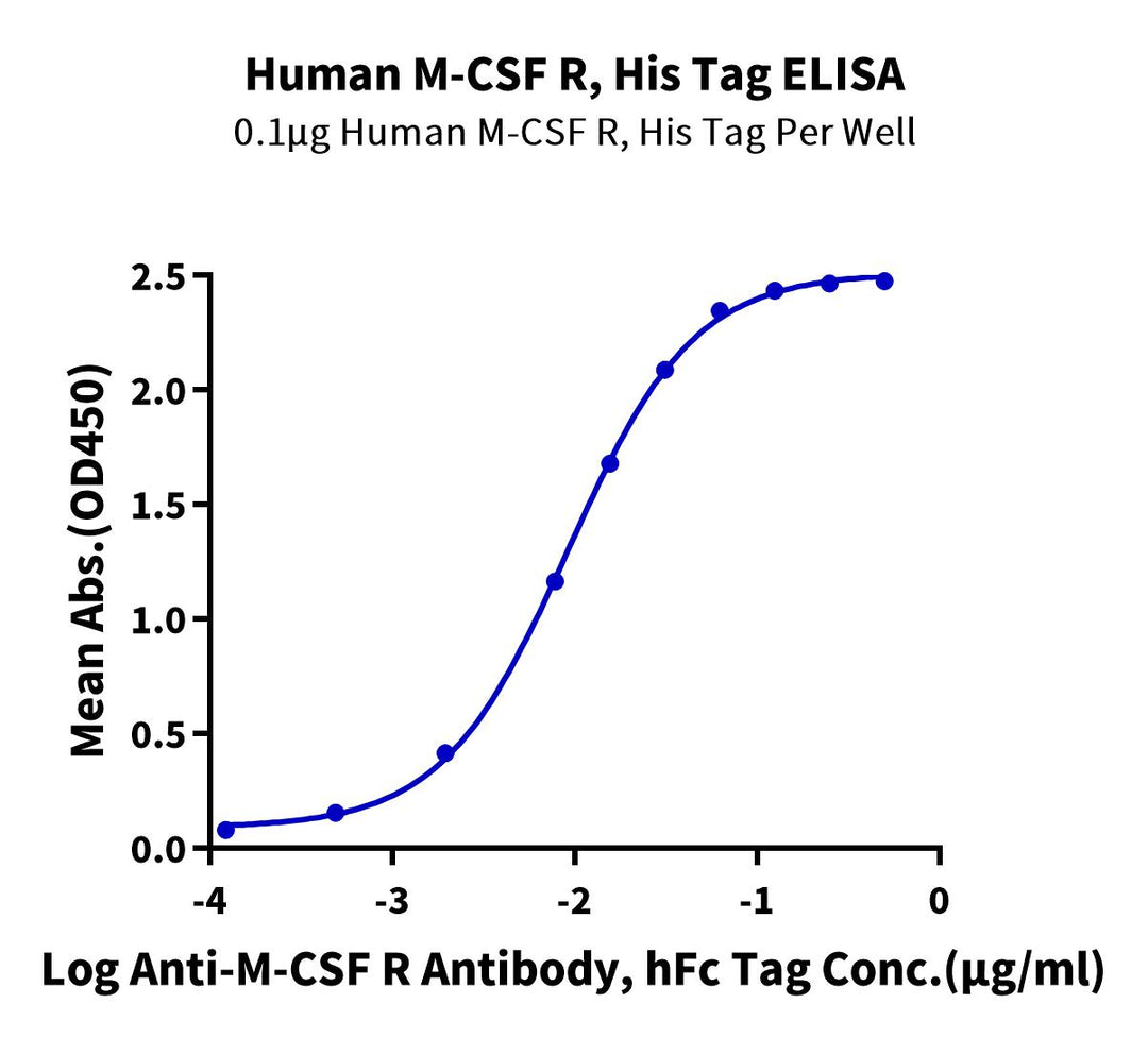 Non-biotinylated Human M-CSF R/CSF1R/CD115 Protein, Ultra Low Endotoxin (CSF-HM41R-UL)