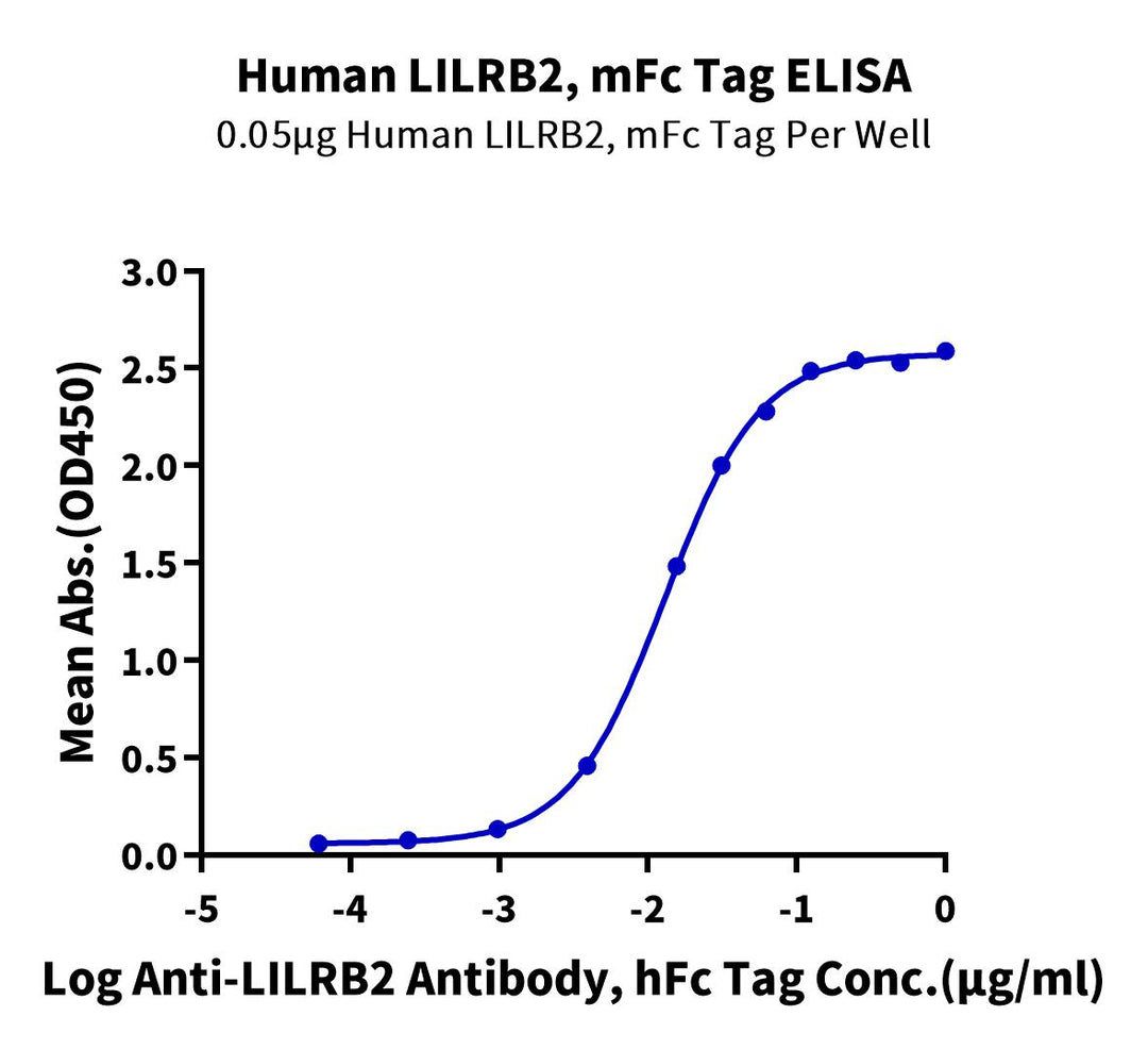 Human LILRB2/CD85d/ILT4 Protein (LIL-HM3B2)