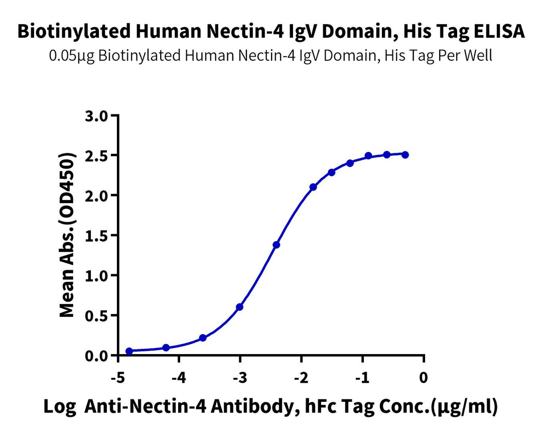 Biotinylated Human Nectin-4 Protein IgV Domain (NEC-HM414B)