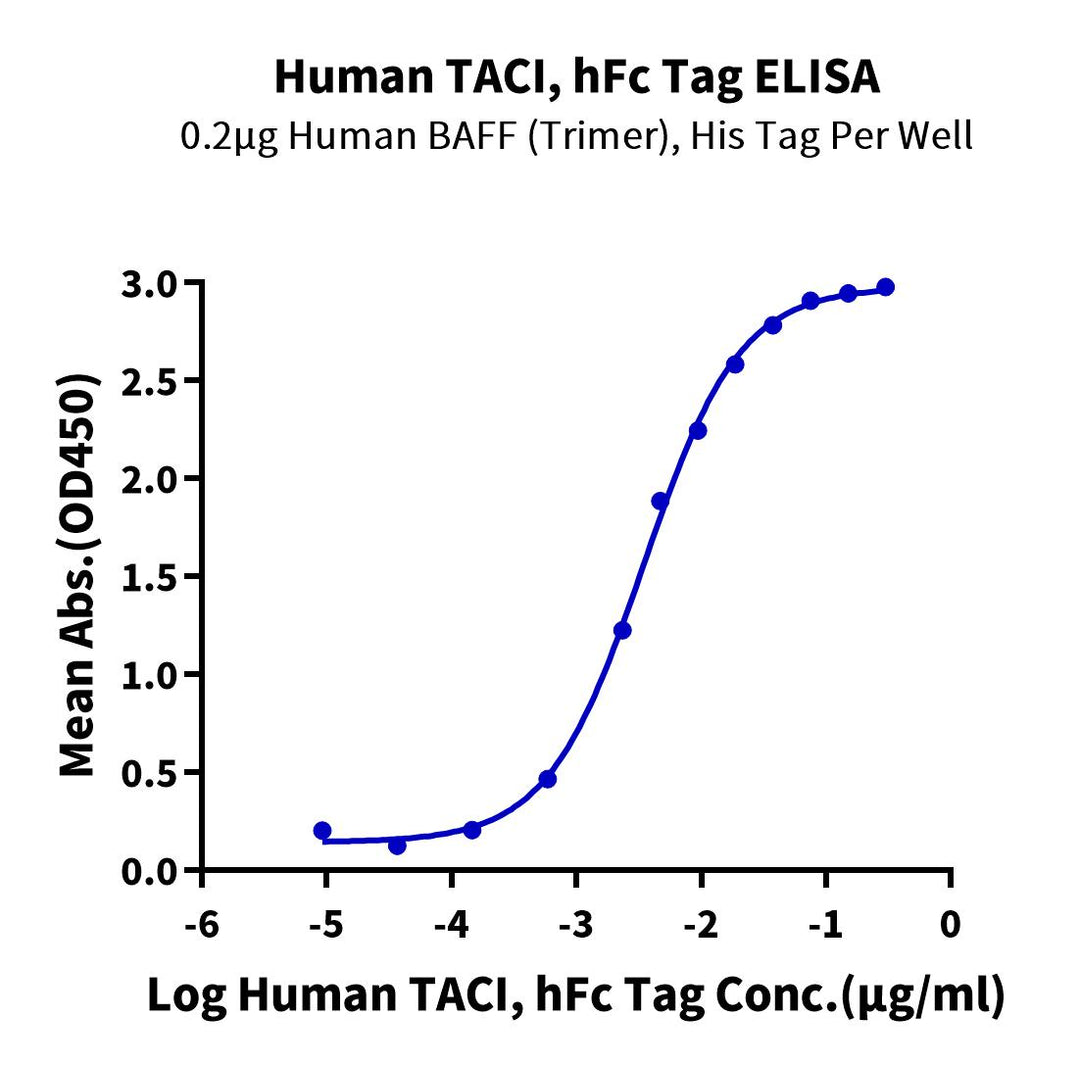 Human TACI/TNFRSF13B Protein, Ultra Low Endotoxin (TAC-HM213-UL)