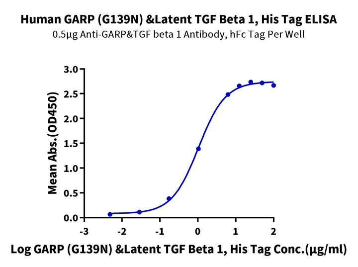 Human GARP (G139N) &Latent TGF Beta 1 Complex Protein (GAT-HM104)