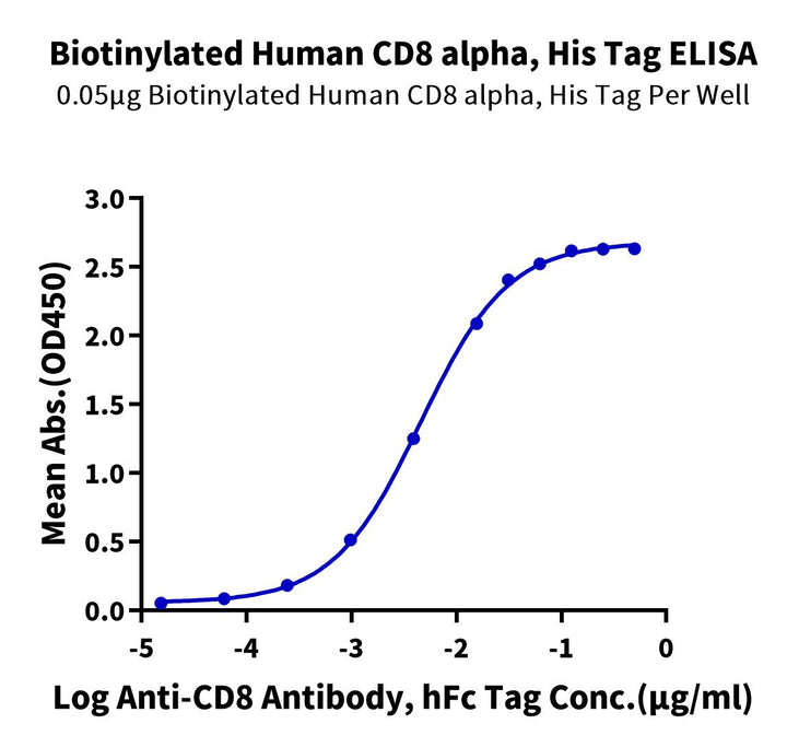 Biotinylated Human CD8 alpha/CD8A Protein (CD8-HM48AB)