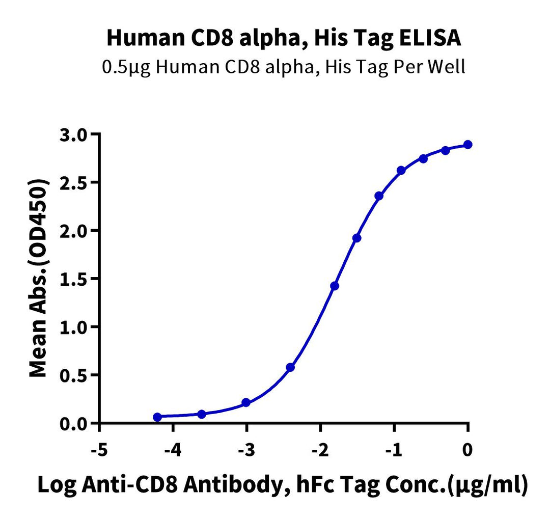 Human CD8 alpha/CD8A Protein (CD8-HM18A)