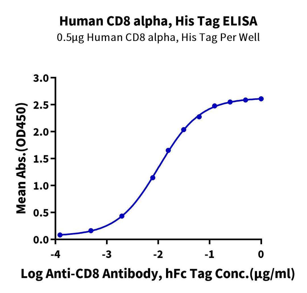 Human CD8 alpha/CD8A Protein, Ultra Low Endotoxin (CD8-HM18A-UL)