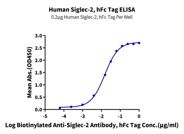 Human Siglec-2/CD22 Protein (SIG-HM222)