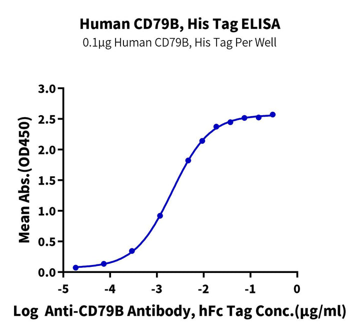 Human CD79B Protein (CD7-HM49B)