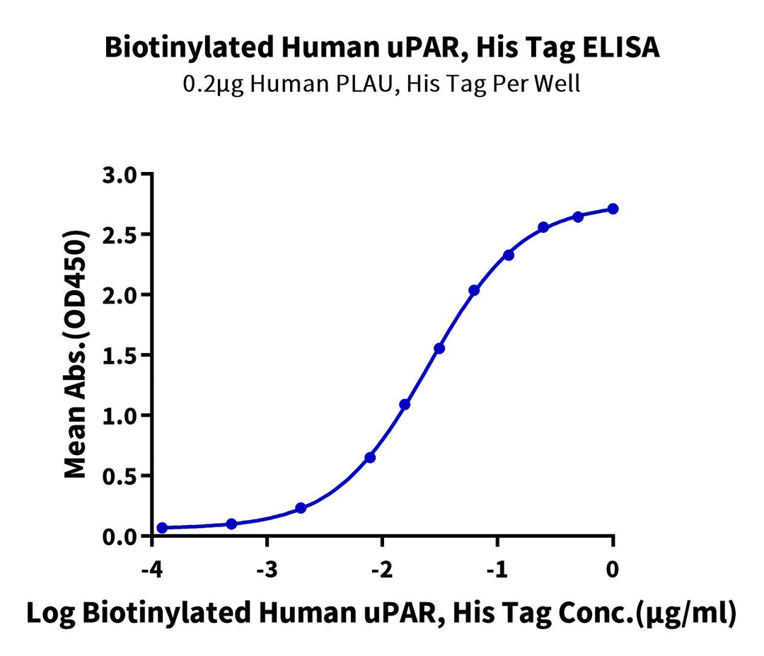 Biotinylated Human uPAR/PLAUR Protein, Ultra Low Endotoxin (PAR-HM401B-UL)