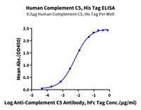 Human Complement C5 Protein (CC5-HM1C5)