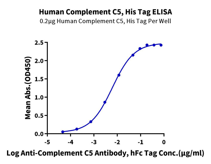 Human Complement C5 Protein (CC5-HM1C5)