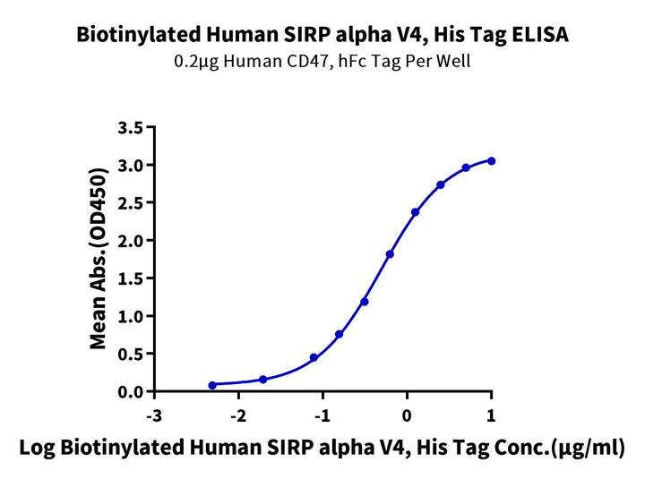 Biotinylated Human SIRP alpha V4 Protein (SRP-HM4V4B)