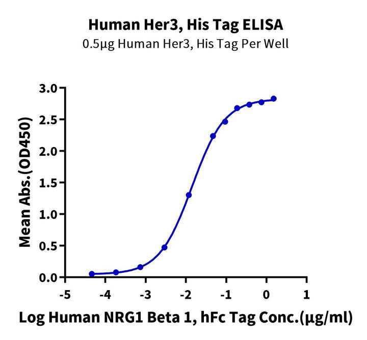 Human Her3/ErbB3 Protein (HER-HM403)