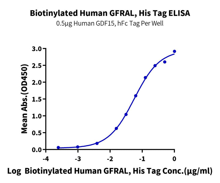 Biotinylated Human GFRAL/GFR alpha-like Protein (GFL-HM401B)