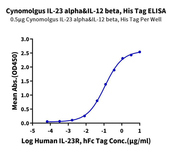 Cynomolgus IL-23 alpha&IL-12 beta Protein (IL2-CM123)